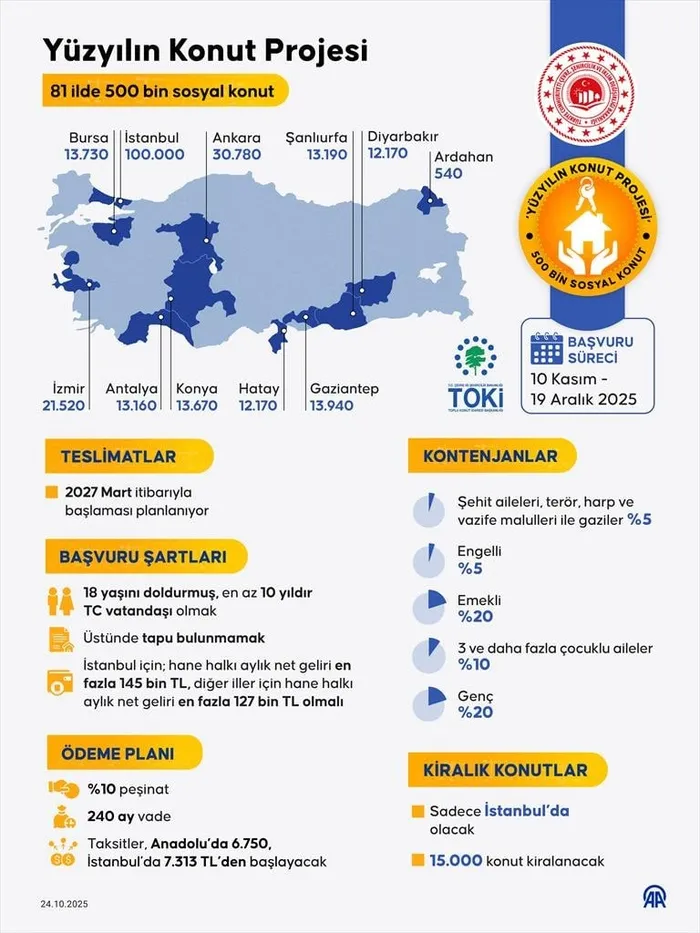 500-bin-konut-projesinde-il-il-dagilim-belli-oldu-hangi-sehirde-kac-daire-yapilacak-istanbul-ankara-izmir-zirv-1761639998513.jpg AA