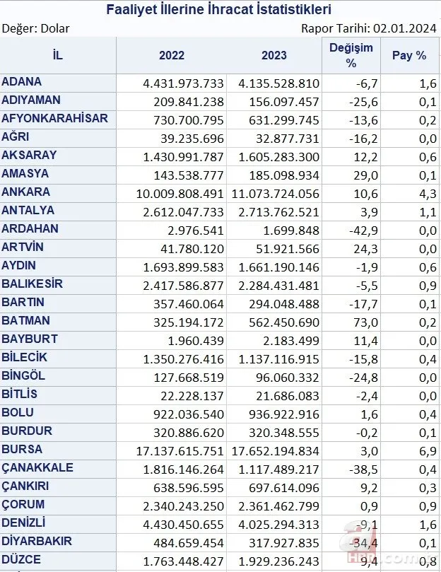 2023’te en fazla ihracat yapan 3 il! Ticaret Bakanlığı 81 ili tek tek açıkladı