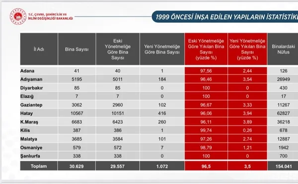 Kentsel dönüşüm takozları bunu iyi okusun! Bakanlık deprem bölgesinin raporunu açıkladı: Yıkılan binaların yüzde 96’sı eski yapılar
