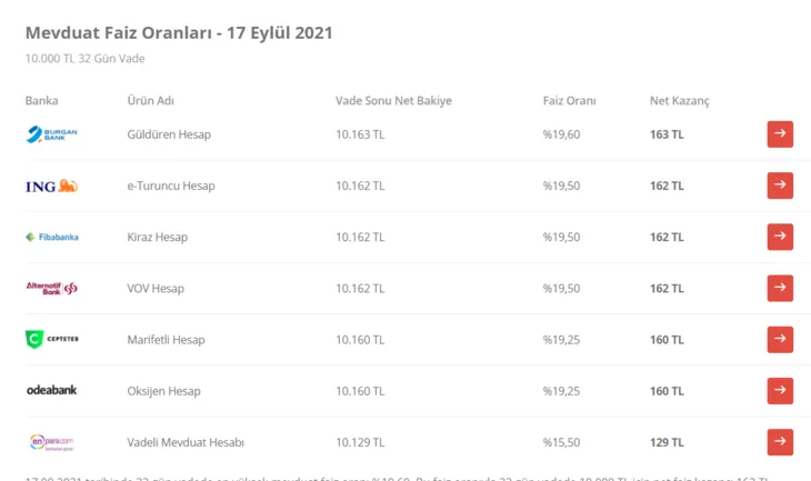 Faizler radarı aştı! Bankalar fitili ateşledi! 10.000 TL 32 günlük mevduat faizi ne kadar getiri sağlar?