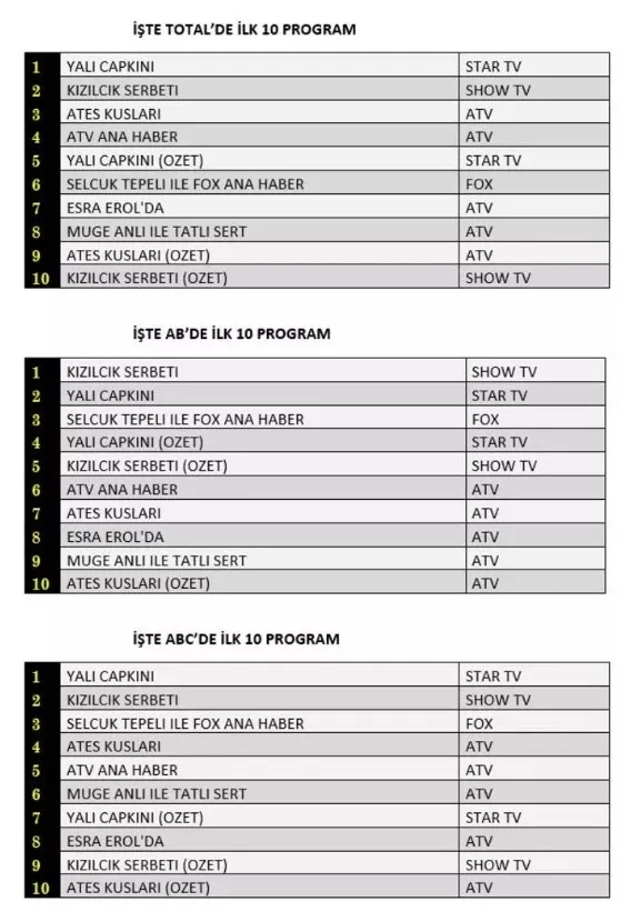 Cuma reyting sonuçları 2023 | Reyting sonuçları açıklandı mı? Aile, Kızılcık Şerbeti, Yalı Çapkını...
