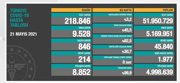 Son dakika | Sağlık Bakanlığı rakamı açıkladı! Saat 19.45 itibarıyla 1. ve 2. doz Kovid-19 aşısı... - 1
