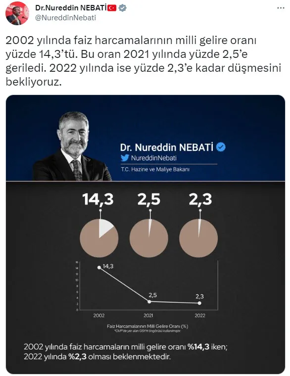 son-dakika-hazine-ve-maliye-bakani-nureddin-nebatiden-faiz-batakligi-kuruyor-aciklamasi-detaylari-grafikle-pay-1674980800369.jpg Son dakika: Hazine ve Maliye Bakanı Nureddin Nebati'den "faiz bataklığı kuruyor" açıklaması! Detayları grafikle paylaştı - 3