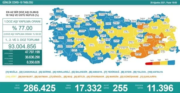 SON DAKİKA: Sağlık Bakanlığı 6 Eylül 2021’e ait Kovid-19 tablosunu duyurdu | Vaka ve vefat rakamları arttı mı düştü mü?