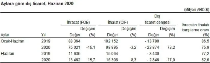 Son dakika: TÜİK son rakamları açıkladı! Haziran ayında ihracatta hızlı yükseliş - 1