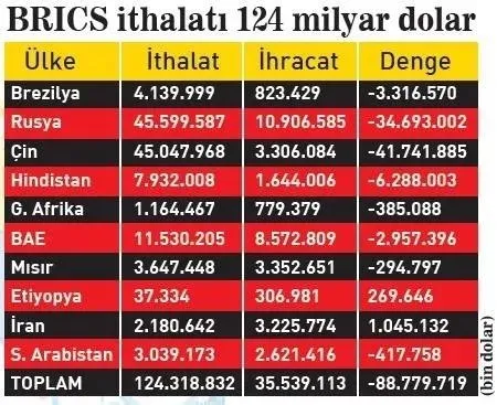 Türkiye BRICS yolunda! Türkiye üye olursa ne olacak? Dünya ham petrolünün yaklaşık yüzde 44’ünü üretiyorlar