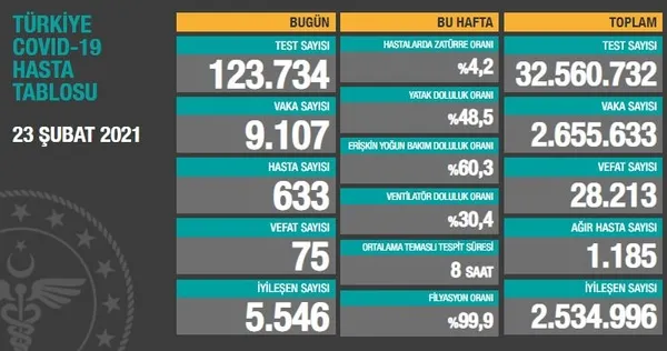 saglik-bakanligi-23-subat-2021-kovid-19-vaka-ve-vefat-sayilarini-acikladi-turkiyede-koronavirusten-kac-kisi-oldu-1614103054596.jpg Sağlık Bakanlığı 24 Şubat 2021 Kovid-19 vaka ve vefat sayılarını açıkladı | Türkiye'de koronavirüsten kaç kişi öldü? - 2