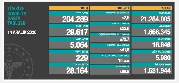 14 Aralık korona tablosu: Türkiye'de corona virüsü vaka sayısı kaç oldu? Koronadan kaç kişi öldü? - 1