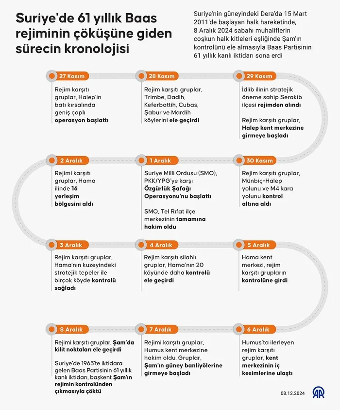 Rus medyası duyurdu! Esad ve ailesi Moskova’ya ulaştı