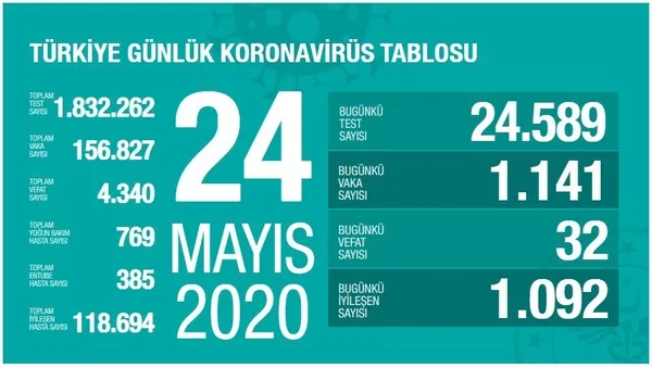 son-dakika-saglik-bakani-fahrettin-koca-koronaviruste-yeni-vaka-sayisini-acikladi-24-mayis-pazar-1590340253754.jpg Son dakika: Sağlık Bakanı Fahrettin Koca koronavirüste yeni vaka sayısını açıkladı | 24 Mayıs Pazar - 1