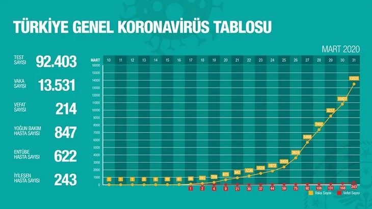 Türkiye güncel durum: 31 Mart Sağlık Bakanlığı Türkiye günlük koronavirüs tablosu: Kaç kişi öldü? Vaka sayısı...