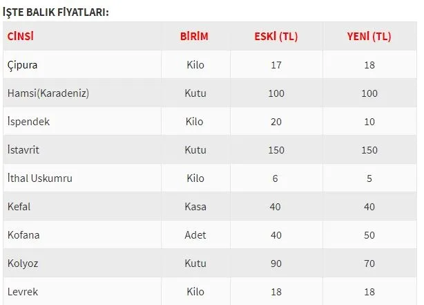 Balık fiyatları arttı! Hangi balık ne kadar oldu? - 1