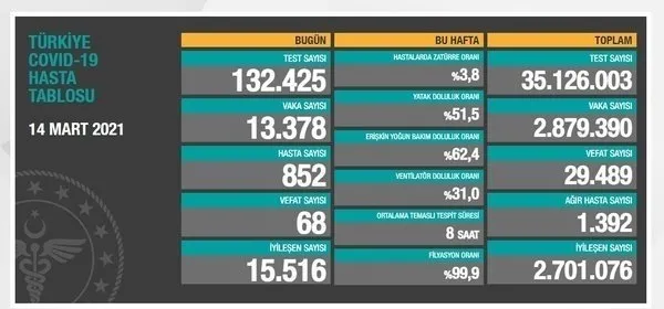 Sağlık Bakanlığı son dakika 24 Mart 2021 Kovid-19 tablosu | Türkiye’de koronavirüs vaka ve vefat son durum