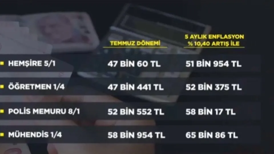 Enflasyon açıklandı, beklenti arttı! İşte yeni zamlı maaşlar...