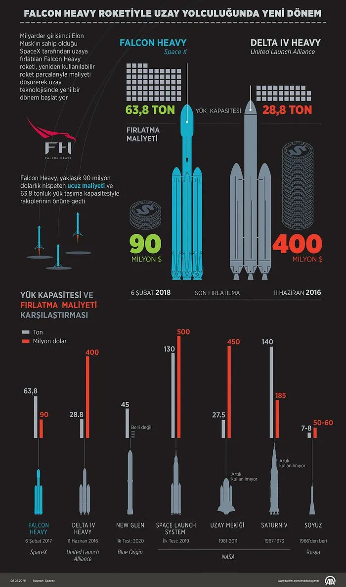 Falcon Heavy roketiyle uzay yolculuğunda yeni dönem - 1