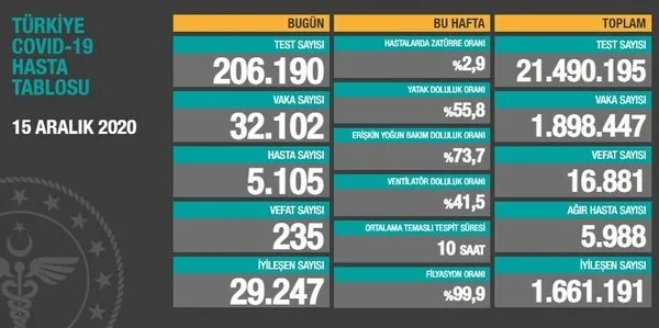 15 Aralık korona tablosu: Türkiye'de corona virüsü vaka sayısı kaç oldu? Koronadan kaç kişi öldü? - 1