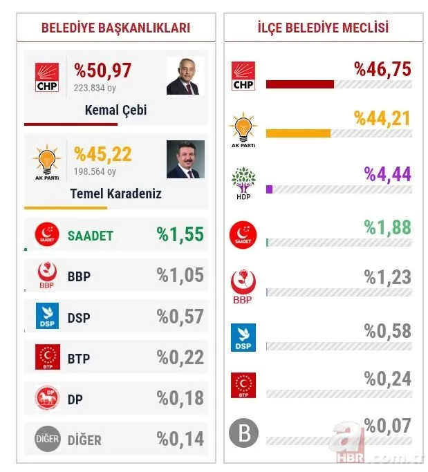 İstanbul seçim sonuçlarında son durum! 15 ilçede daha sayım kararı
