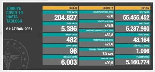 SON DAKİKA: Sağlık Bakanlığı 13 Haziran 2021’e ait koronavirüs tablosunu açıkladı