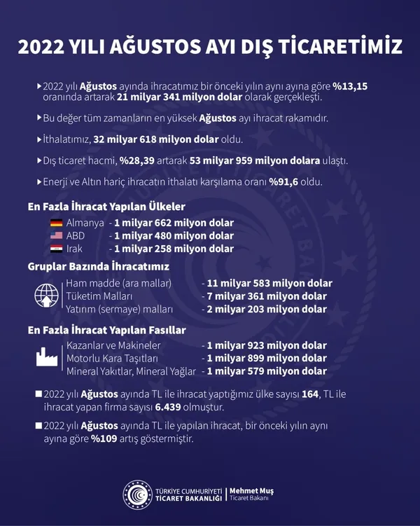 son-dakika-ihracatta-agustos-ayi-rekoru-rakamlar-aciklandi-1662125344724.jpg Son dakika: İhracatta ağustos ayı rekoru! Rakamlar açıklandı