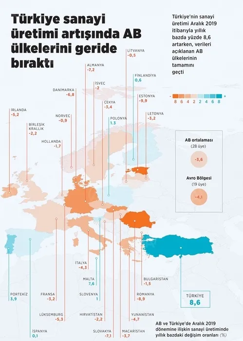 Türkiye sanayi üretimi artışında AB ülkelerini geçti