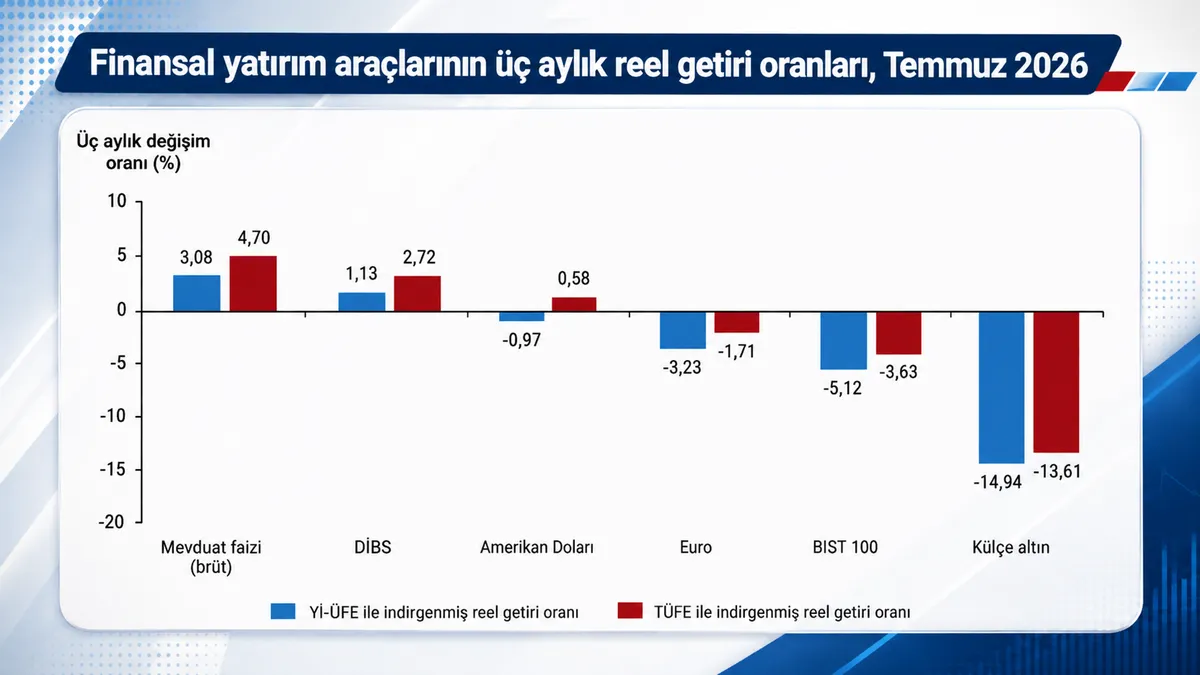 Külçe altın temmuz ayında yatırımcısına reel kayıp yaşattı.