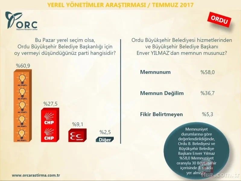 ORC Araştırma Şirketi'nin son anketinde çarpıcı sonuçlar 3